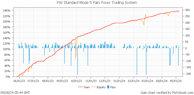PAI Standard Mode 5 Pairs Forex Trading System by Forex Trader MischenkoValeria